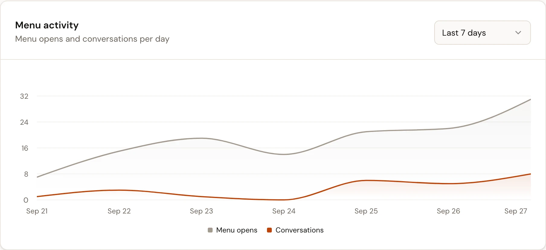 Gustu owner dashboard: chart of daily menu opens and conversations