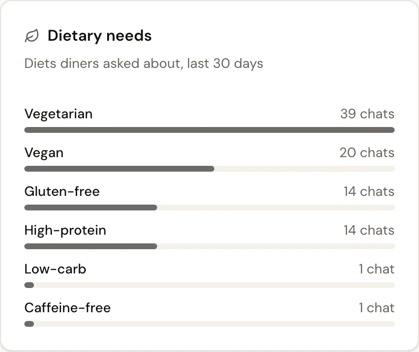 The dietary needs card on the owner dashboard: the diets guests asked about and how many conversations mentioned each