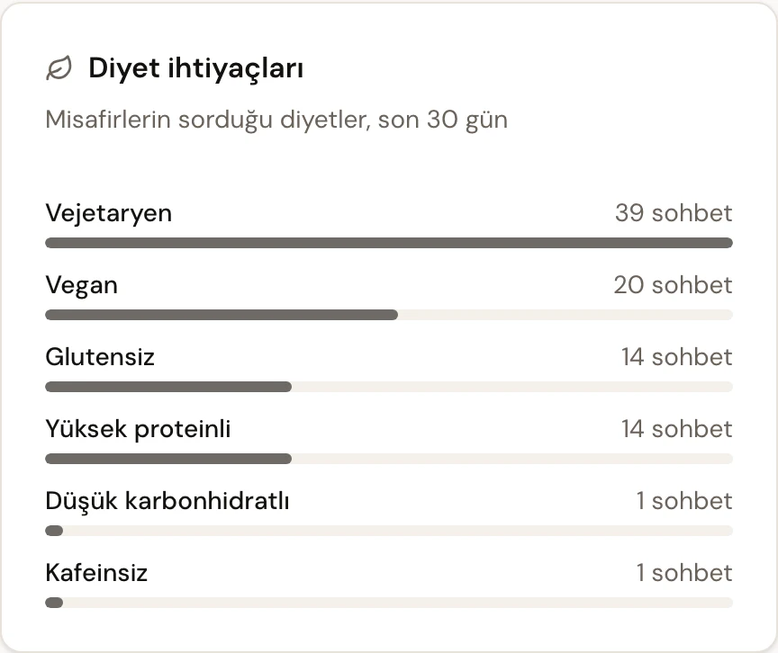 İşletme panelindeki diyet ihtiyaçları kartı: misafirlerin sorduğu diyetler ve kaç sohbette geçtikleri