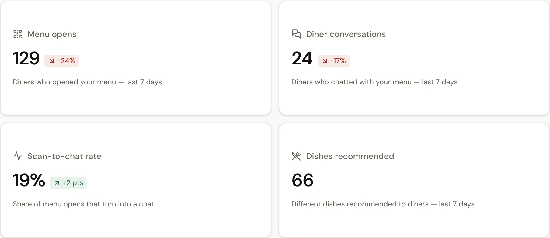 Gustu owner dashboard: menu opens, guest conversations, scan-to-chat rate and dishes recommended over the last 7 days