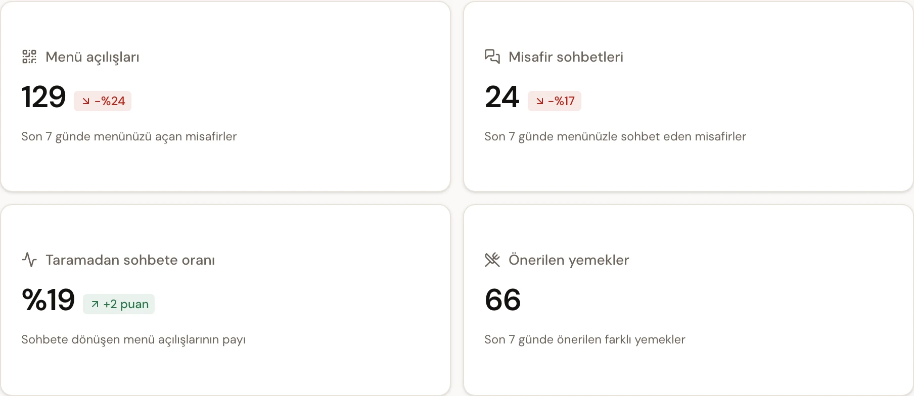 Gustu işletme paneli: son 7 günde menü açılışları, misafir sohbetleri, taramadan sohbete oranı ve önerilen yemekler