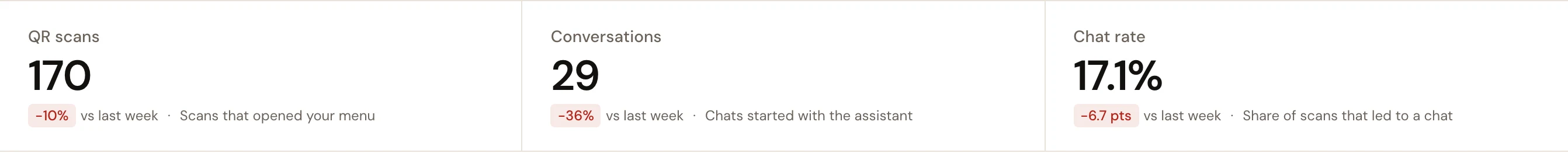 The first figure of the weekly report: QR scans and the change on last week