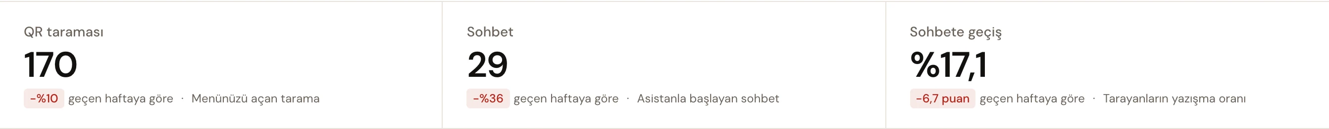 Haftalık raporun ilk rakamı: QR taraması ve geçen haftaya göre değişimi